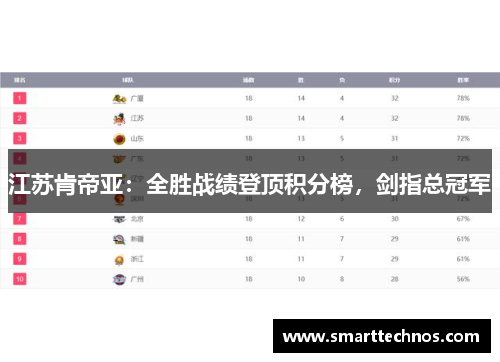 江苏肯帝亚：全胜战绩登顶积分榜，剑指总冠军